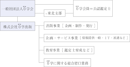 ０学・組織図