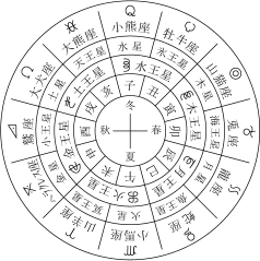 ０学公式 ０学とは ０星 支配星 ０学星座 生まれの性 運命相性 ０学運命グラフ ０学占い ０学占星術