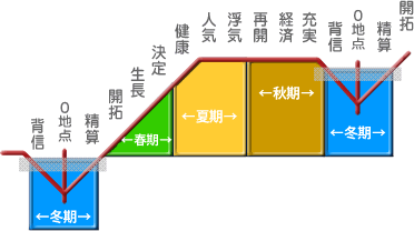 ０学の運命グラフ